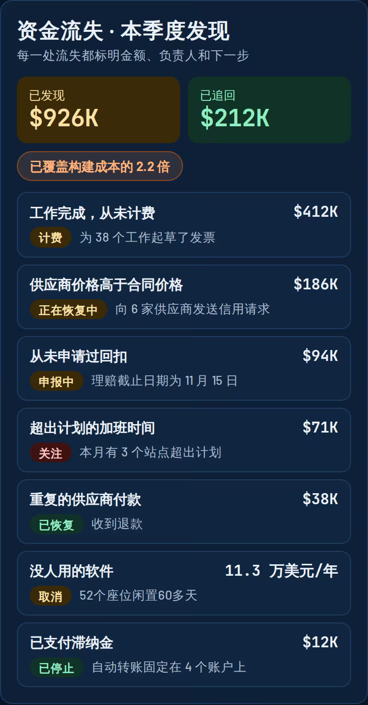 本季度发现资金流失:未开票工作、高于合同的供应商价格、无人认领的回扣和重复付款,以及金额和后续步骤