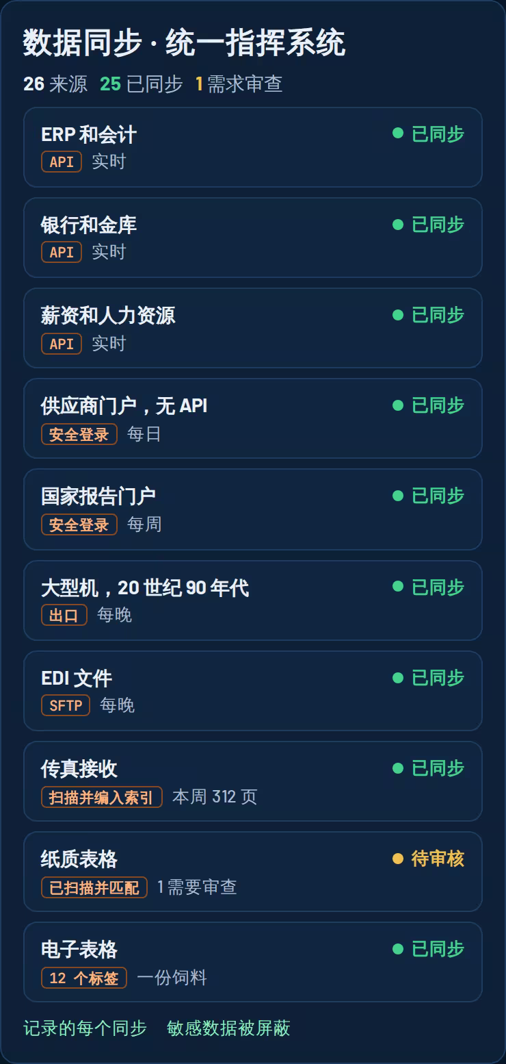 数据同步界面:API、访问受限的门户、1990 年代的大型主机、EDI 文件、传真接收和纸质表单,统一同步到一个指挥系统