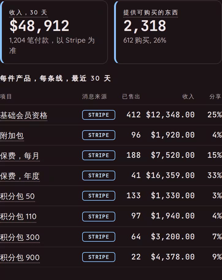 标有 Stripe Truth 的收入卡和按来源标记的产品线